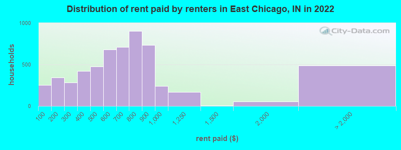 Distribution of rent paid by renters in East Chicago, IN in 2022