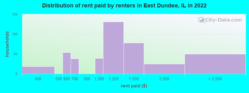 Distribution of rent paid by renters in East Dundee, IL in 2022