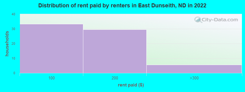 Distribution of rent paid by renters in East Dunseith, ND in 2022