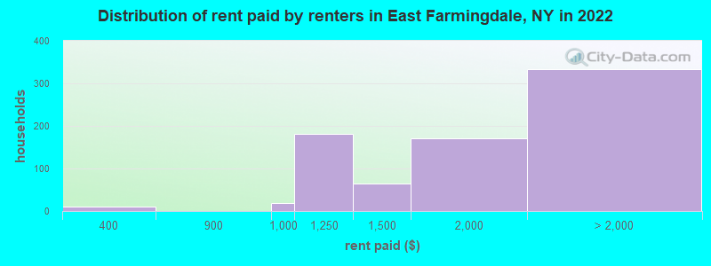 Distribution of rent paid by renters in East Farmingdale, NY in 2022