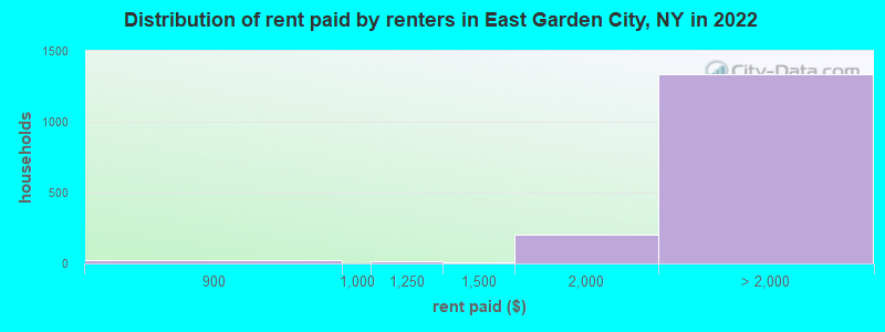 Distribution of rent paid by renters in East Garden City, NY in 2022