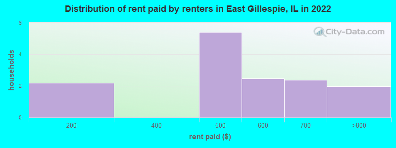 Distribution of rent paid by renters in East Gillespie, IL in 2022