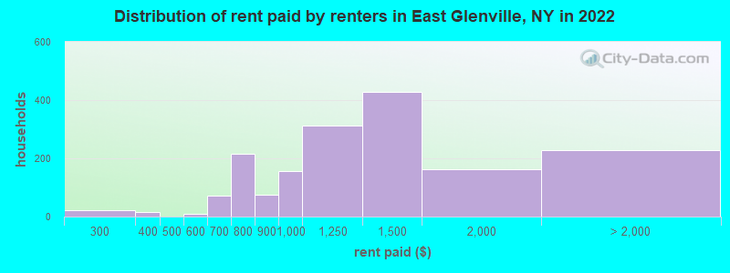 Distribution of rent paid by renters in East Glenville, NY in 2022