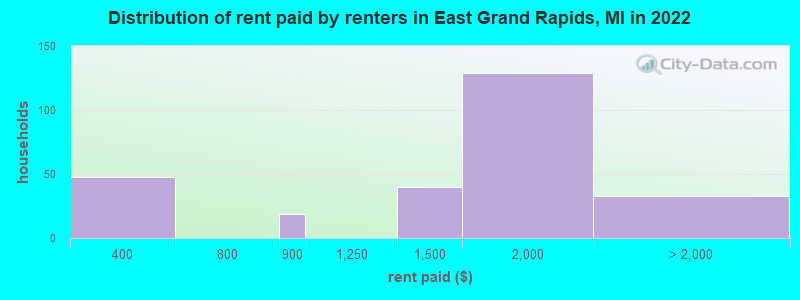 Distribution of rent paid by renters in East Grand Rapids, MI in 2022