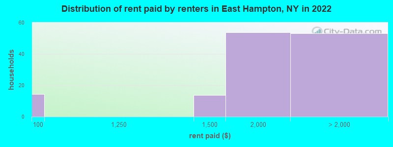Distribution of rent paid by renters in East Hampton, NY in 2022