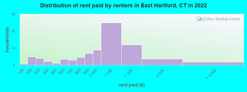 Distribution of rent paid by renters in East Hartford, CT in 2022