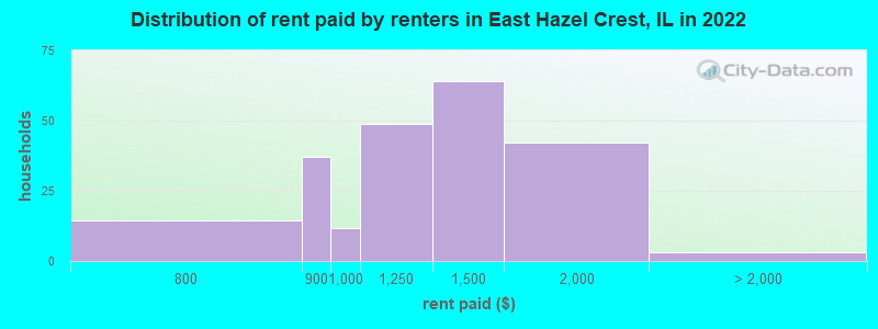 Distribution of rent paid by renters in East Hazel Crest, IL in 2022
