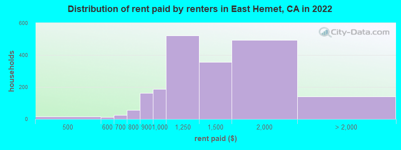Distribution of rent paid by renters in East Hemet, CA in 2022