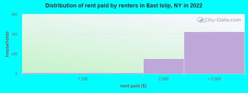 Distribution of rent paid by renters in East Islip, NY in 2022