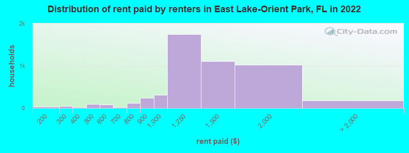 Distribution of rent paid by renters in East Lake-Orient Park, FL in 2022