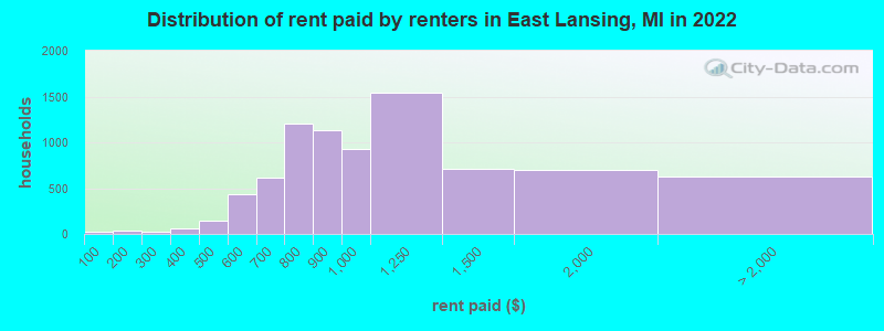 Distribution of rent paid by renters in East Lansing, MI in 2019