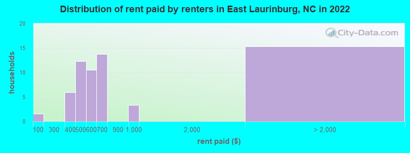 Distribution of rent paid by renters in East Laurinburg, NC in 2022