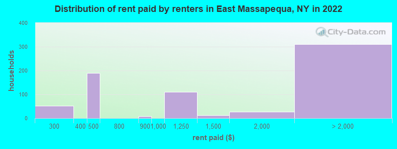 Distribution of rent paid by renters in East Massapequa, NY in 2022