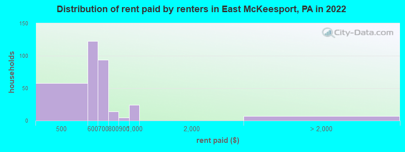 Distribution of rent paid by renters in East McKeesport, PA in 2022