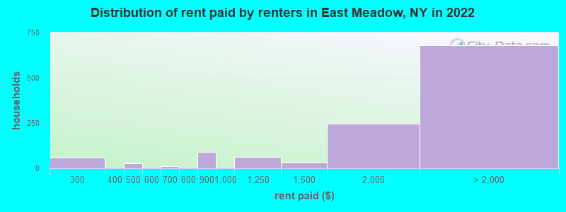 Distribution of rent paid by renters in East Meadow, NY in 2022