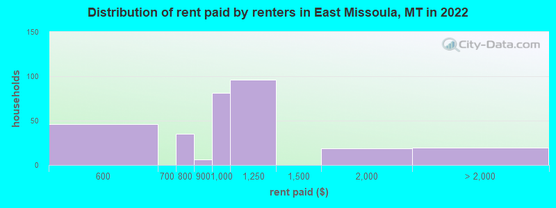 Distribution of rent paid by renters in East Missoula, MT in 2022