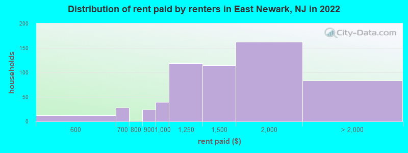 Distribution of rent paid by renters in East Newark, NJ in 2022