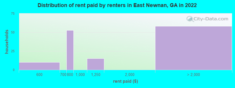 Distribution of rent paid by renters in East Newnan, GA in 2022