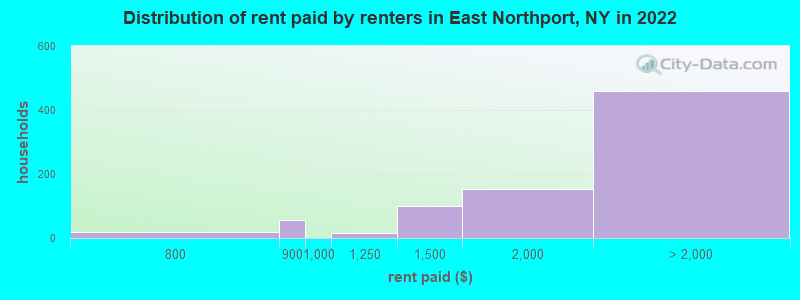 Distribution of rent paid by renters in East Northport, NY in 2022