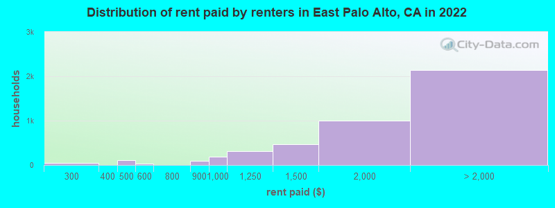 Distribution of rent paid by renters in East Palo Alto, CA in 2022