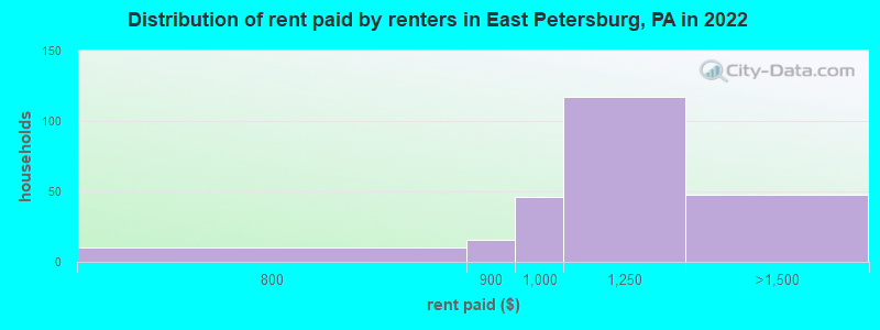 Distribution of rent paid by renters in East Petersburg, PA in 2022