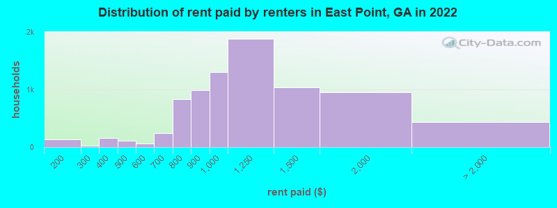 Distribution of rent paid by renters in East Point, GA in 2022