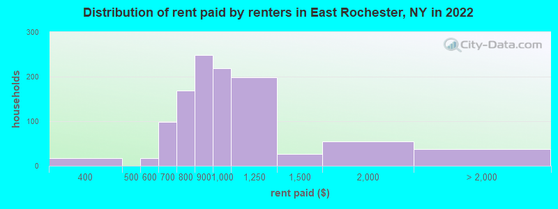 Distribution of rent paid by renters in East Rochester, NY in 2022