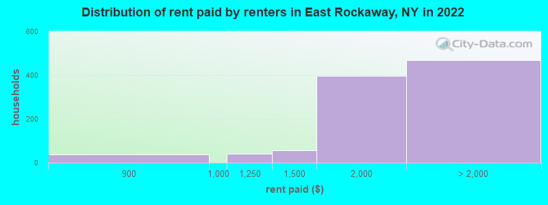 Distribution of rent paid by renters in East Rockaway, NY in 2022