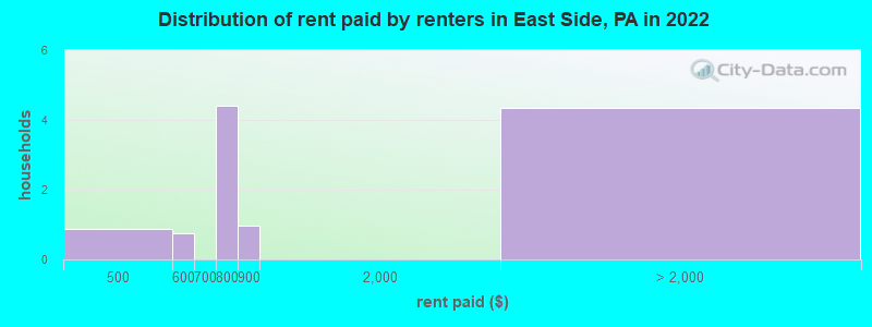 Distribution of rent paid by renters in East Side, PA in 2022
