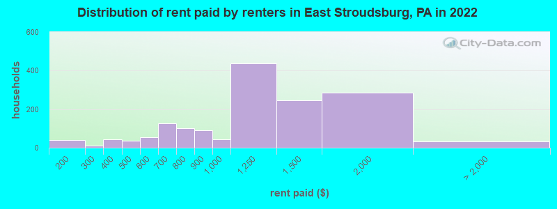 Distribution of rent paid by renters in East Stroudsburg, PA in 2022