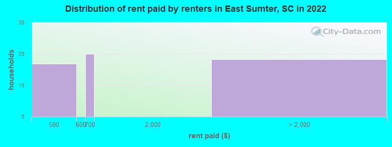 Distribution of rent paid by renters in East Sumter, SC in 2022