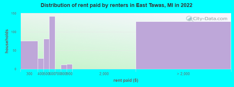 Distribution of rent paid by renters in East Tawas, MI in 2022