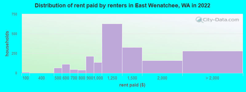 Distribution of rent paid by renters in East Wenatchee, WA in 2022