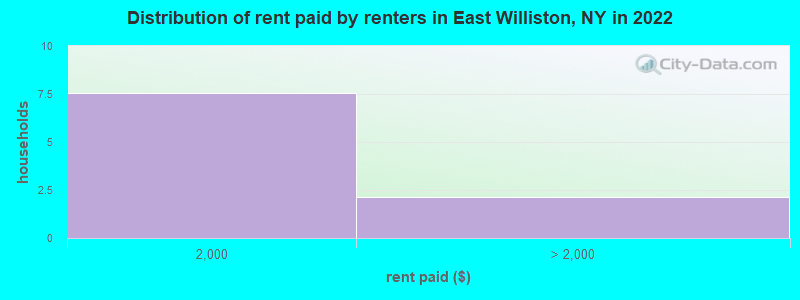 Distribution of rent paid by renters in East Williston, NY in 2022