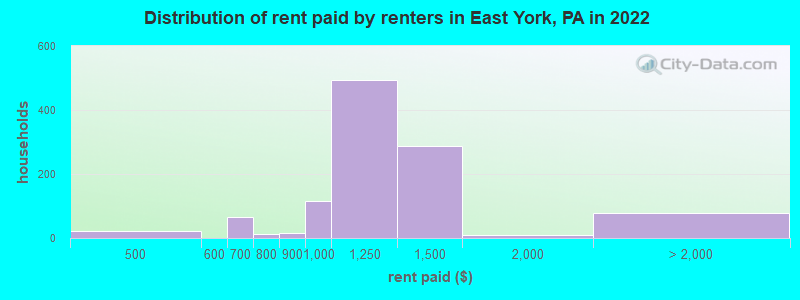Distribution of rent paid by renters in East York, PA in 2022