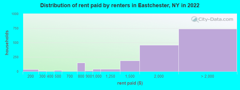 Distribution of rent paid by renters in Eastchester, NY in 2022