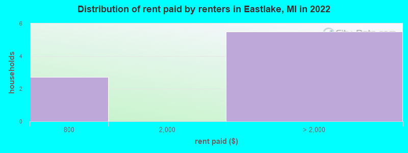 Distribution of rent paid by renters in Eastlake, MI in 2022