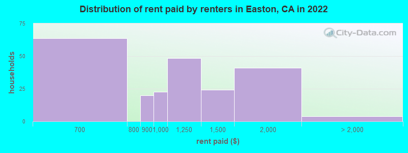 Distribution of rent paid by renters in Easton, CA in 2022