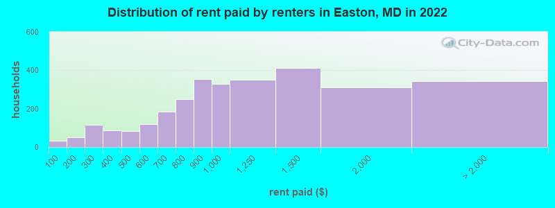 Distribution of rent paid by renters in Easton, MD in 2022