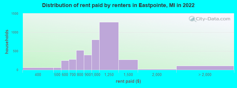 Distribution of rent paid by renters in Eastpointe, MI in 2022