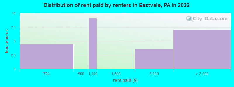 Distribution of rent paid by renters in Eastvale, PA in 2022