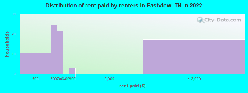 Distribution of rent paid by renters in Eastview, TN in 2022