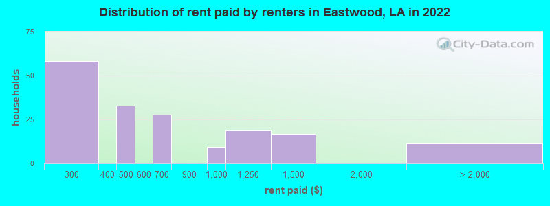 Distribution of rent paid by renters in Eastwood, LA in 2022