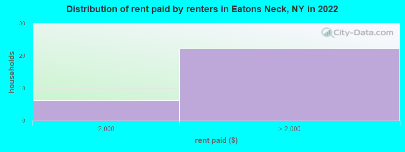 Distribution of rent paid by renters in Eatons Neck, NY in 2022