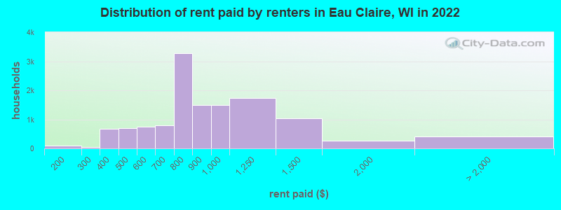 Distribution of rent paid by renters in Eau Claire, WI in 2022