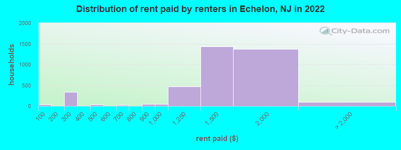 Distribution of rent paid by renters in Echelon, NJ in 2022