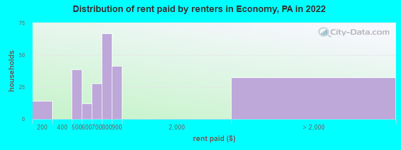 Distribution of rent paid by renters in Economy, PA in 2022