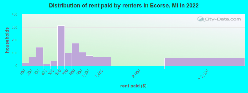 Distribution of rent paid by renters in Ecorse, MI in 2022