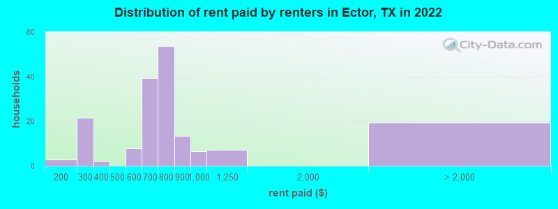 Distribution of rent paid by renters in Ector, TX in 2022