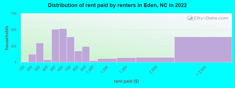Distribution of rent paid by renters in Eden, NC in 2022